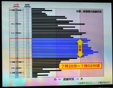 「時差Biz」の最中、JR立川駅のモニターで表示されていた時間別混雑率 撮影:夕霧もや・2017年